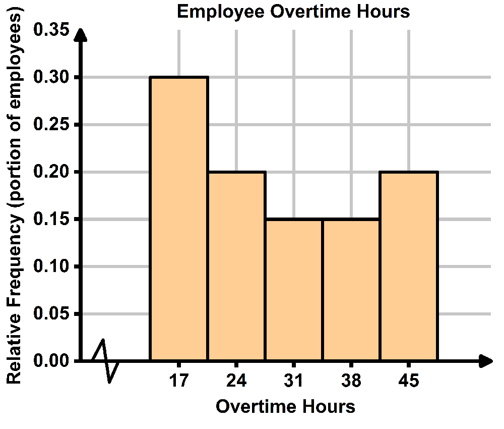 Relative frequency histogram showing employee overtime hours, with bars representing portions of employees for each hour range.