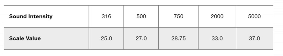 Table displaying sound intensity values and their corresponding scale values.
