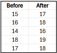 Table displaying focus test scores before and after using a concentration app, with columns for "Before" and "After" values.
