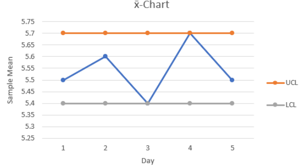x̄ chart showing sample means of battery lifespan measurements with control limits for quality control analysis.