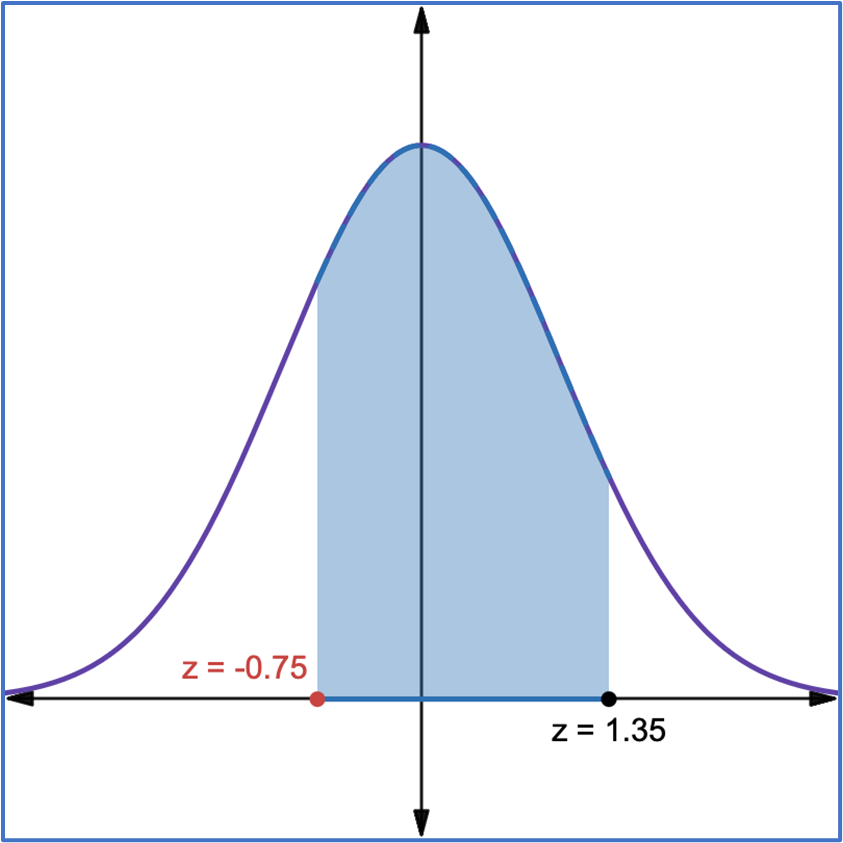 Graph of standard normal distribution with shaded area between z = -0.75 and z = 1.35.