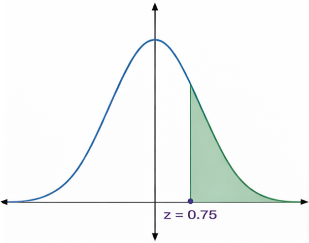 Standard normal curve graph with shaded area to the right of z = 0.75 representing probability greater than 0.75.