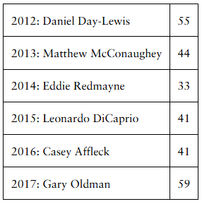 Table listing ages of Best Actor winners from 2012 to 2017, with names and corresponding ages in years.
