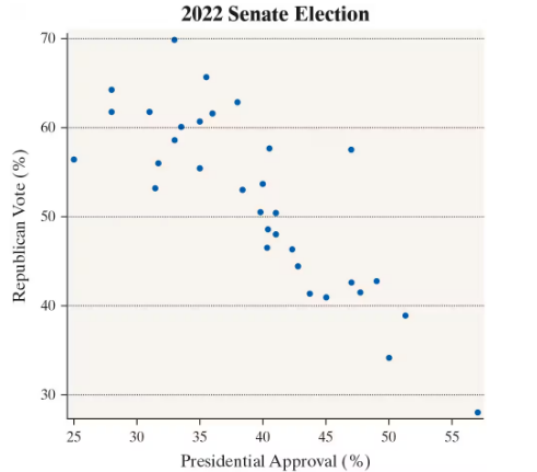 Scatter plot showing a negative relationship between presidential approval and Republican vote percentage in the 2022 Senate election.