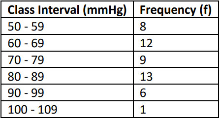 Frequency distribution table showing diastolic blood pressure readings with class intervals and corresponding frequencies.