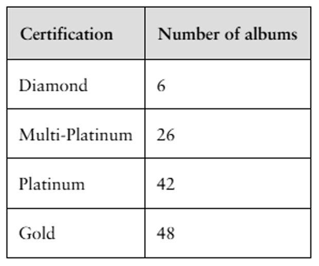 Pareto chart showing The Beatles' album sales certifications: Gold 48, Platinum 42, Multi-Platinum 26, Diamond 6.