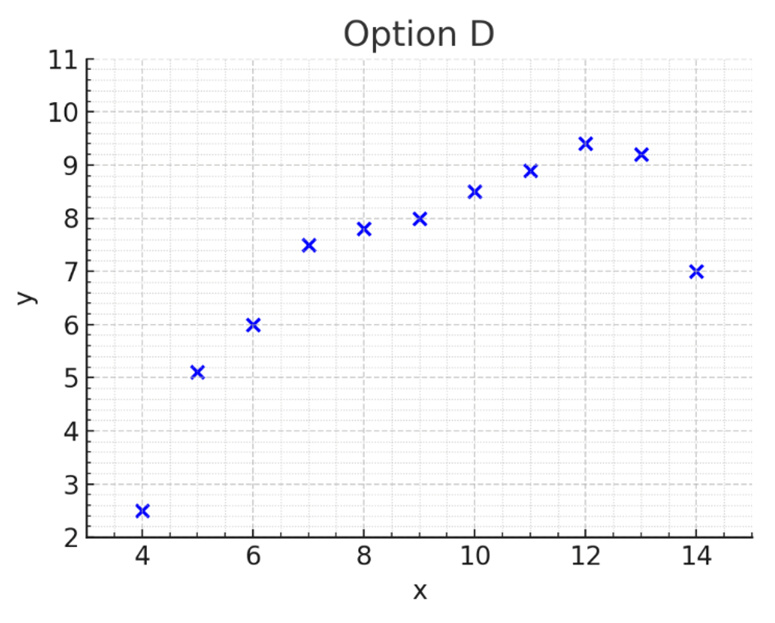 Scatterplot titled "Option D" showing blue data points with x-axis ranging from 4 to 15 and y-axis from 2 to 11.