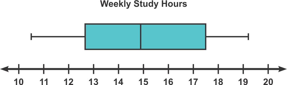 Box-and-whisker plot illustrating weekly study hours for 2121 college students, ranging from 10 to 20 hours.