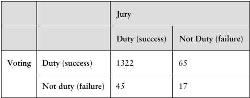 Contingency table showing counts of individuals' views on voting and jury duty as civic duties from a social survey.