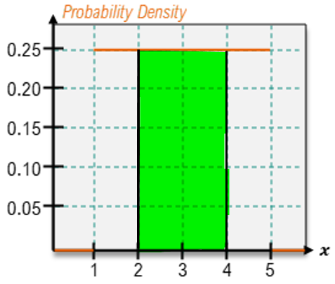 Graph showing a uniform distribution with a shaded area between x=2 and x=4, indicating the probability density.