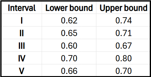 Table listing five confidence intervals with lower and upper bounds for a population proportion survey result of 0.68.
