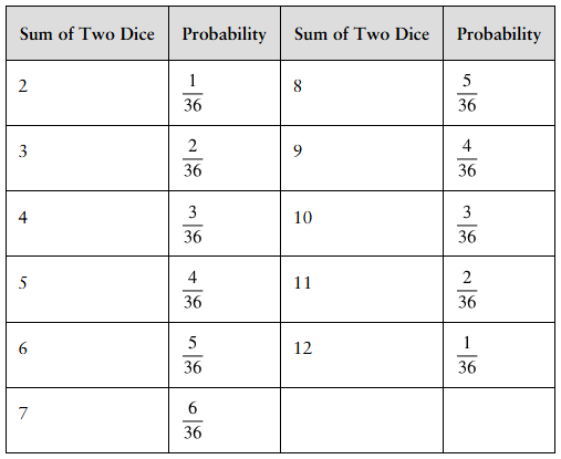 Table showing sums of two dice from 2 to 12 with their probabilities ranging from 1/36 to 6/36 for fairness analysis.