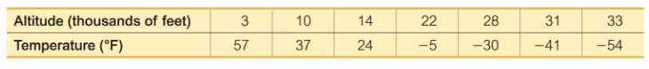 Table showing altitudes (3 to 33k feet) and corresponding temperatures (57°F to -54°F) from a flight.