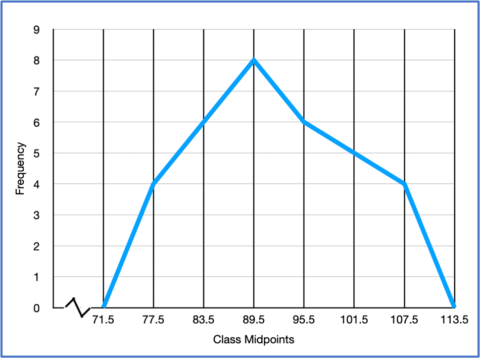 A frequency polygon graph displaying customer counts with class midpoints on the x-axis and frequency on the y-axis.