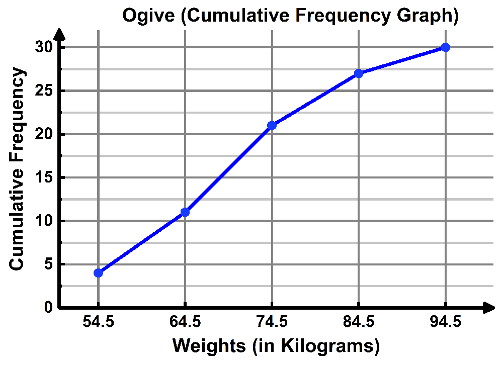 Cumulative frequency ogive graph showing student weights in kilograms, estimating total student count.