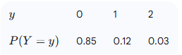 Table showing probabilities of defects per widget: 0 defects 0.85, 1 defect 0.12, 2 defects 0.03.