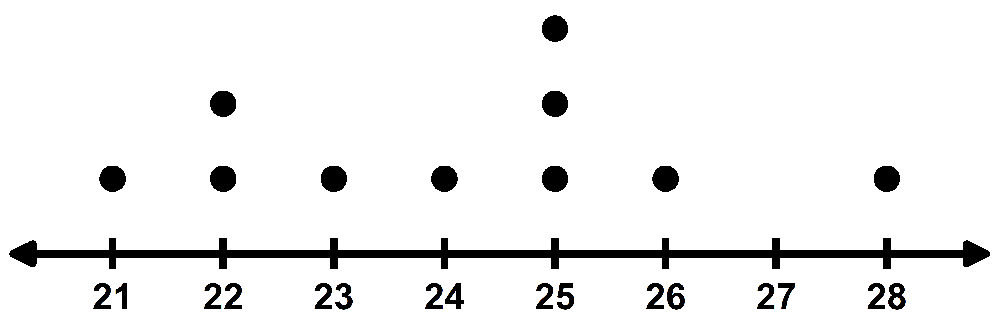 Dot plot showing ages of workshop participants, with data points ranging from 21 to 28 years.