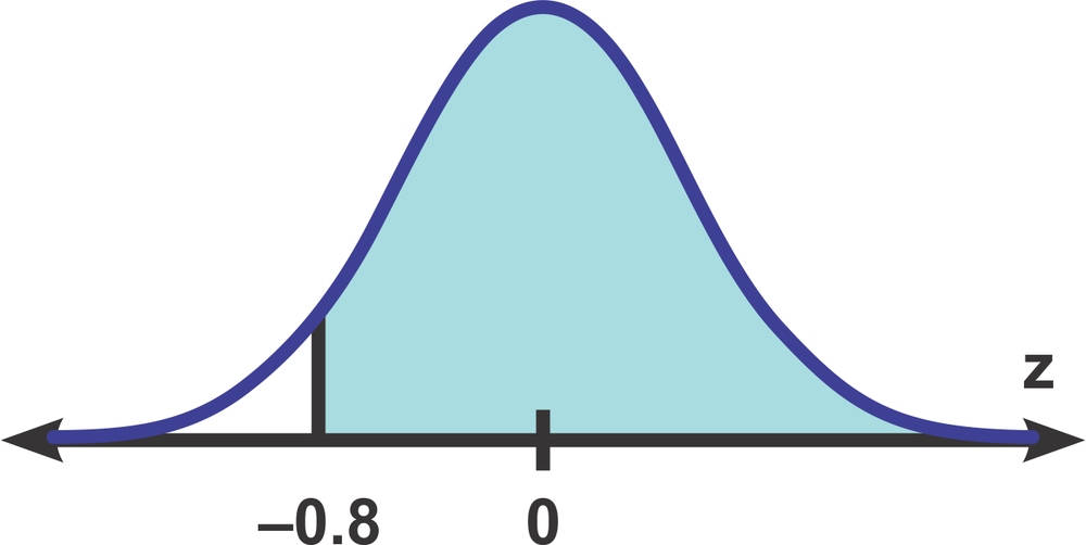 Standard normal curve with a shaded area to determine, marked along the z-axis from -0.8 to 0.