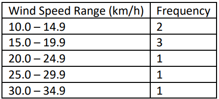 Table displaying wind speed ranges in km/h and their corresponding frequencies based on recorded storm data.