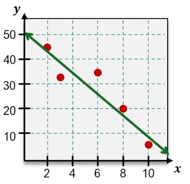 Scatterplot showing data points as red dots and a green least-squares regression line indicating a downward trend.