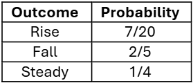 Table showing stock movement outcomes with probabilities: Rise 7/20, Fall 2/5, Steady 1/4.