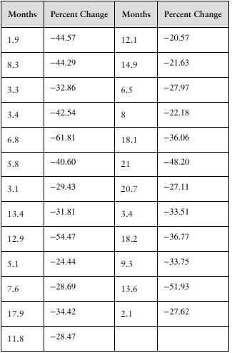 Table showing months and corresponding percent changes during various bear markets in the S&P 500 index.