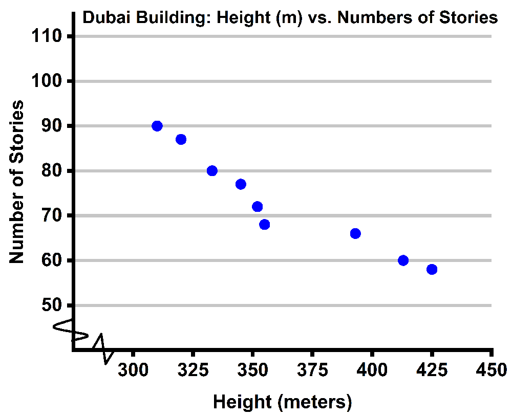 Scatter plot showing the relationship between building height in meters and number of stories for Dubai buildings.
