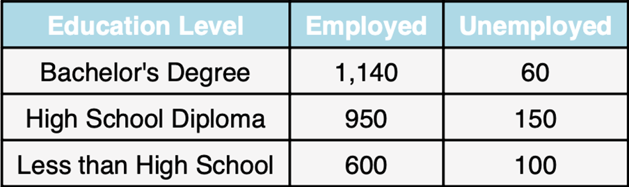 Table showing employment status by education level: Bachelor's Degree, High School Diploma, Less than High School.