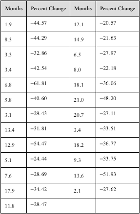 Table showing months of bear markets and corresponding percent changes in the S&P 500 index values.