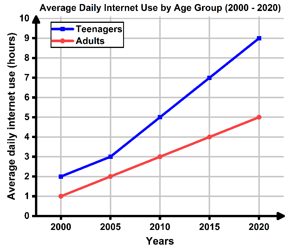 Line graph showing average daily internet use from 2000 to 2020, with teenagers using more hours than adults.