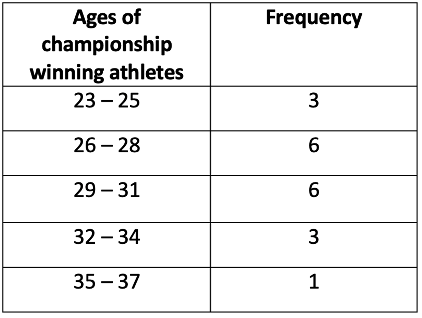 Table displaying the ages of championship winning athletes and their corresponding frequencies.