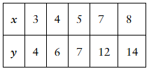 Table displaying paired x and y values: x = 3,4,5,7,8 and y = 4,6,7,12,14 for regression analysis.