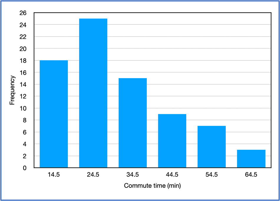 Histogram showing commute times with frequencies decreasing from 25 at 24.5 minutes to 3 at 64.5 minutes.