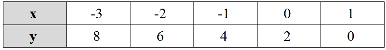 Table showing paired x values from -3 to 1 and corresponding y values decreasing from 8 to 0 in steps of 2.