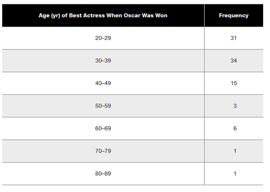 Table displaying the ages of Best Actress winners with corresponding frequencies for each age range.