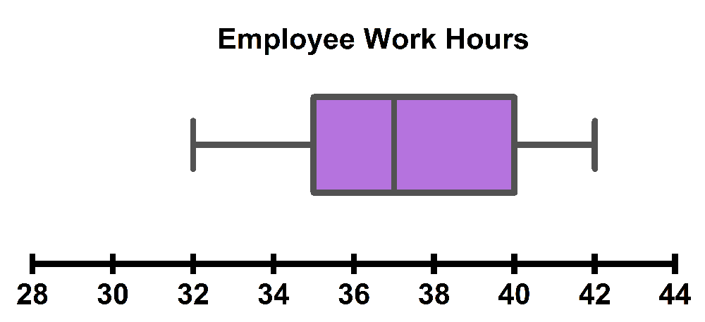 Box-and-whisker plot showing employee work hours ranging from 28 to 44, with a focus on the interquartile range.