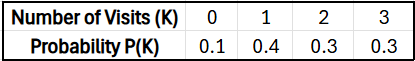 Table displaying the number of visits (K) and their corresponding probabilities (P(K)) for values 0 to 3.