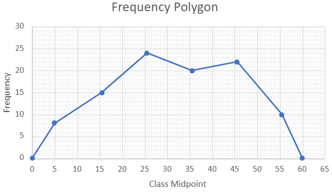 Line graph titled "Frequency Polygon" showing commute time frequencies with peaks at 25 and 45 minutes, skewed left.