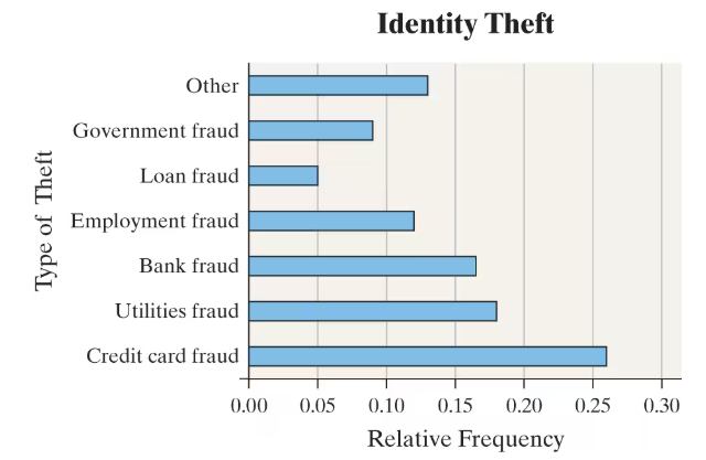Bar chart showing relative frequencies of different types of identity theft, with credit card fraud being the most common.