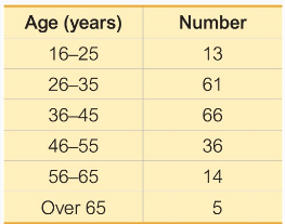 "Table showing age distribution of federal prisoners: 16-25 (13), 26-35 (61), 36-45 (66), 46-55 (36), 56-65 (14), Over 65 (5)."