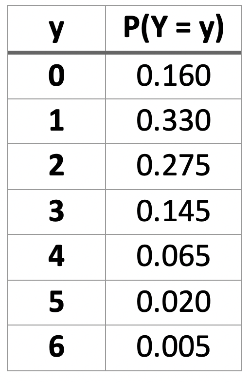 "Probability distribution table for y values 0 to 6 with corresponding probabilities."