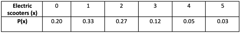 Table displaying the number of electric scooters owned by households and their corresponding probabilities.