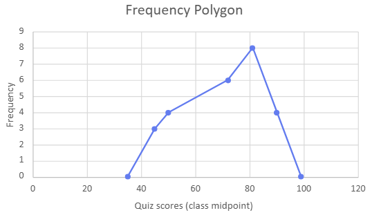 Line graph titled "Frequency Polygon" showing frequency of quiz scores with peaks at 80 and frequencies ranging from 0 to 8.