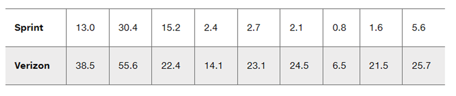 Table comparing cellular data speeds (Mbps) for Sprint and Verizon at nine airports.