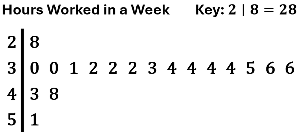 Stem-and-leaf plot showing hours worked by pharmacy technicians, with a key indicating 2 | 8 equals 28 hours.