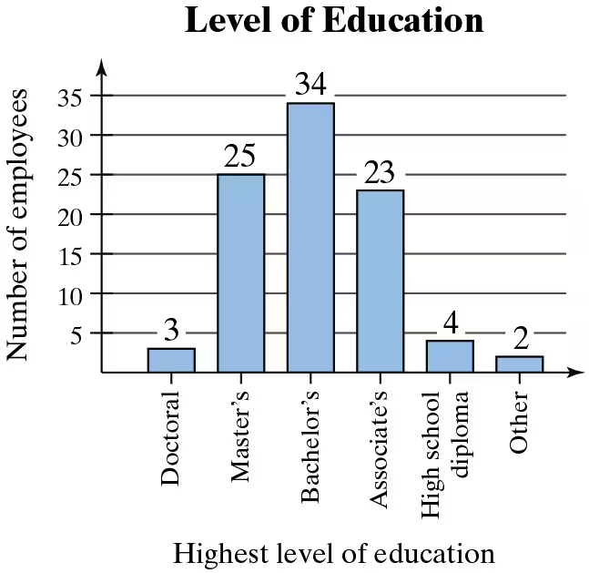 Bar graph showing the number of employees by highest level of education: Doctoral 3, Master's 25, Bachelor's 34, Associate's 23, High school diploma 4, Other 2.