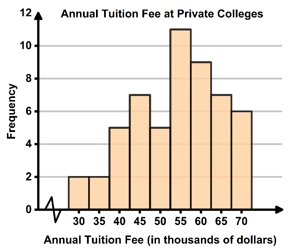 Histogram showing the frequency of annual tuition fees at private colleges, ranging from 30 to 70 thousand dollars.