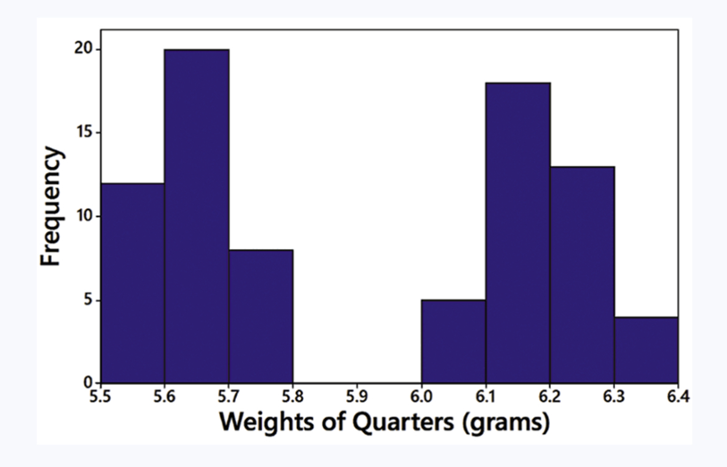 Histogram showing the frequency of quarter weights in grams, with values ranging from 5.5 to 6.4 grams.