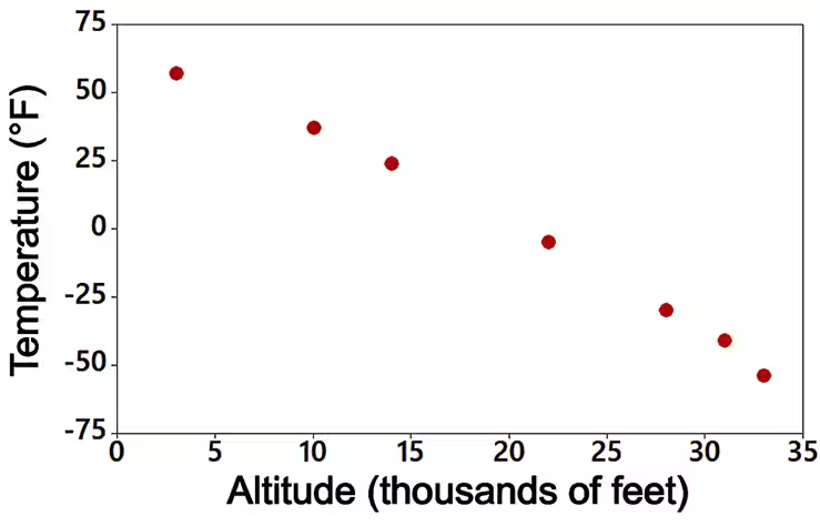 Scatterplot showing negative correlation between altitude (thousands of feet) and temperature (°F) during a flight.