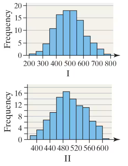 Histogram I shows a frequency distribution with values from 200 to 800; Histogram II shows a narrower range from 400 to 600.
